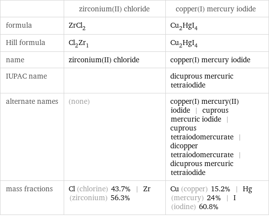  | zirconium(II) chloride | copper(I) mercury iodide formula | ZrCl_2 | Cu_2HgI_4 Hill formula | Cl_2Zr_1 | Cu_2HgI_4 name | zirconium(II) chloride | copper(I) mercury iodide IUPAC name | | dicuprous mercuric tetraiodide alternate names | (none) | copper(I) mercury(II) iodide | cuprous mercuric iodide | cuprous tetraiodomercurate | dicopper tetraiodomercurate | dicuprous mercuric tetraiodide mass fractions | Cl (chlorine) 43.7% | Zr (zirconium) 56.3% | Cu (copper) 15.2% | Hg (mercury) 24% | I (iodine) 60.8%