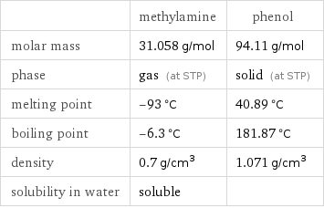  | methylamine | phenol molar mass | 31.058 g/mol | 94.11 g/mol phase | gas (at STP) | solid (at STP) melting point | -93 °C | 40.89 °C boiling point | -6.3 °C | 181.87 °C density | 0.7 g/cm^3 | 1.071 g/cm^3 solubility in water | soluble | 