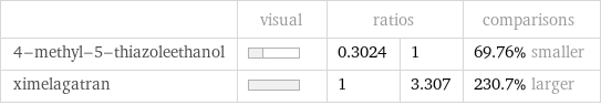  | visual | ratios | | comparisons 4-methyl-5-thiazoleethanol | | 0.3024 | 1 | 69.76% smaller ximelagatran | | 1 | 3.307 | 230.7% larger