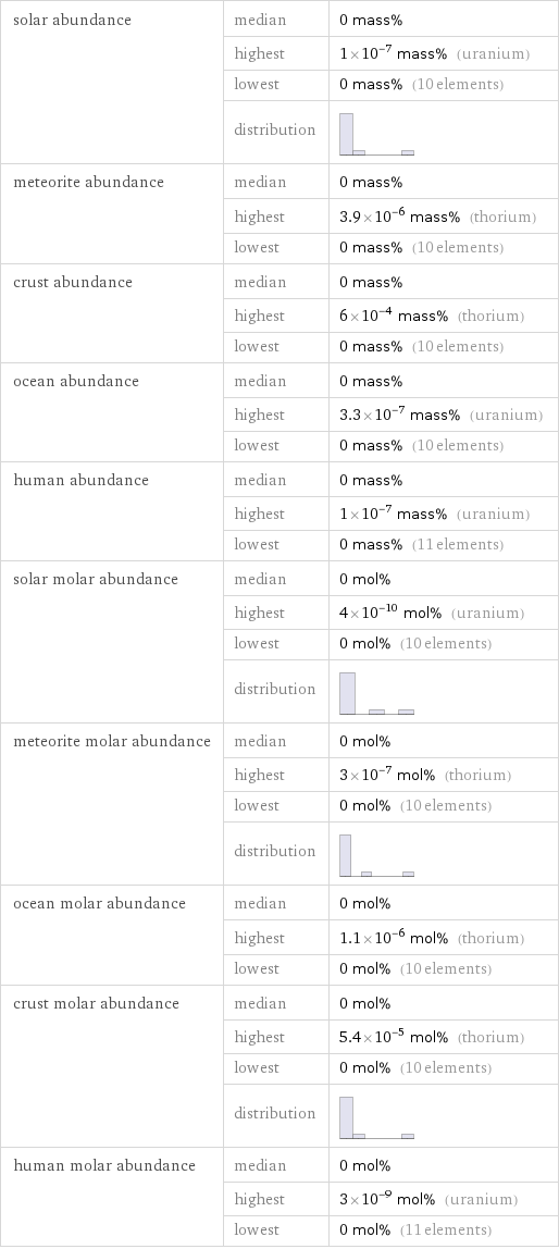 solar abundance | median | 0 mass%  | highest | 1×10^-7 mass% (uranium)  | lowest | 0 mass% (10 elements)  | distribution |  meteorite abundance | median | 0 mass%  | highest | 3.9×10^-6 mass% (thorium)  | lowest | 0 mass% (10 elements) crust abundance | median | 0 mass%  | highest | 6×10^-4 mass% (thorium)  | lowest | 0 mass% (10 elements) ocean abundance | median | 0 mass%  | highest | 3.3×10^-7 mass% (uranium)  | lowest | 0 mass% (10 elements) human abundance | median | 0 mass%  | highest | 1×10^-7 mass% (uranium)  | lowest | 0 mass% (11 elements) solar molar abundance | median | 0 mol%  | highest | 4×10^-10 mol% (uranium)  | lowest | 0 mol% (10 elements)  | distribution |  meteorite molar abundance | median | 0 mol%  | highest | 3×10^-7 mol% (thorium)  | lowest | 0 mol% (10 elements)  | distribution |  ocean molar abundance | median | 0 mol%  | highest | 1.1×10^-6 mol% (thorium)  | lowest | 0 mol% (10 elements) crust molar abundance | median | 0 mol%  | highest | 5.4×10^-5 mol% (thorium)  | lowest | 0 mol% (10 elements)  | distribution |  human molar abundance | median | 0 mol%  | highest | 3×10^-9 mol% (uranium)  | lowest | 0 mol% (11 elements)