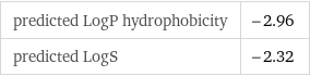 predicted LogP hydrophobicity | -2.96 predicted LogS | -2.32