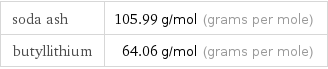 soda ash | 105.99 g/mol (grams per mole) butyllithium | 64.06 g/mol (grams per mole)