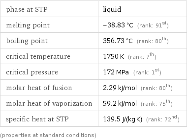 phase at STP | liquid melting point | -38.83 °C (rank: 91st) boiling point | 356.73 °C (rank: 80th) critical temperature | 1750 K (rank: 7th) critical pressure | 172 MPa (rank: 1st) molar heat of fusion | 2.29 kJ/mol (rank: 80th) molar heat of vaporization | 59.2 kJ/mol (rank: 75th) specific heat at STP | 139.5 J/(kg K) (rank: 72nd) (properties at standard conditions)