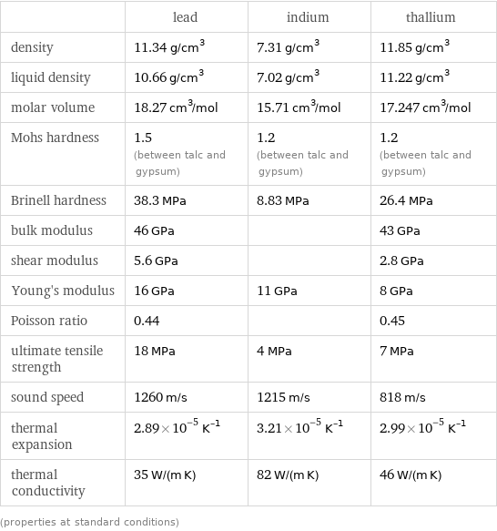  | lead | indium | thallium density | 11.34 g/cm^3 | 7.31 g/cm^3 | 11.85 g/cm^3 liquid density | 10.66 g/cm^3 | 7.02 g/cm^3 | 11.22 g/cm^3 molar volume | 18.27 cm^3/mol | 15.71 cm^3/mol | 17.247 cm^3/mol Mohs hardness | 1.5 (between talc and gypsum) | 1.2 (between talc and gypsum) | 1.2 (between talc and gypsum) Brinell hardness | 38.3 MPa | 8.83 MPa | 26.4 MPa bulk modulus | 46 GPa | | 43 GPa shear modulus | 5.6 GPa | | 2.8 GPa Young's modulus | 16 GPa | 11 GPa | 8 GPa Poisson ratio | 0.44 | | 0.45 ultimate tensile strength | 18 MPa | 4 MPa | 7 MPa sound speed | 1260 m/s | 1215 m/s | 818 m/s thermal expansion | 2.89×10^-5 K^(-1) | 3.21×10^-5 K^(-1) | 2.99×10^-5 K^(-1) thermal conductivity | 35 W/(m K) | 82 W/(m K) | 46 W/(m K) (properties at standard conditions)