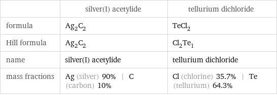  | silver(I) acetylide | tellurium dichloride formula | Ag_2C_2 | TeCl_2 Hill formula | Ag_2C_2 | Cl_2Te_1 name | silver(I) acetylide | tellurium dichloride mass fractions | Ag (silver) 90% | C (carbon) 10% | Cl (chlorine) 35.7% | Te (tellurium) 64.3%