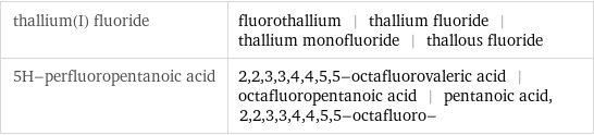 thallium(I) fluoride | fluorothallium | thallium fluoride | thallium monofluoride | thallous fluoride 5H-perfluoropentanoic acid | 2, 2, 3, 3, 4, 4, 5, 5-octafluorovaleric acid | octafluoropentanoic acid | pentanoic acid, 2, 2, 3, 3, 4, 4, 5, 5-octafluoro-