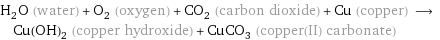 H_2O (water) + O_2 (oxygen) + CO_2 (carbon dioxide) + Cu (copper) ⟶ Cu(OH)_2 (copper hydroxide) + CuCO_3 (copper(II) carbonate)