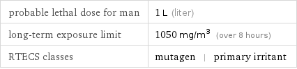 probable lethal dose for man | 1 L (liter) long-term exposure limit | 1050 mg/m^3 (over 8 hours) RTECS classes | mutagen | primary irritant