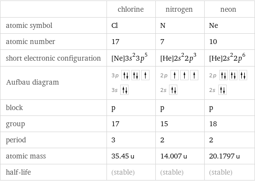  | chlorine | nitrogen | neon atomic symbol | Cl | N | Ne atomic number | 17 | 7 | 10 short electronic configuration | [Ne]3s^23p^5 | [He]2s^22p^3 | [He]2s^22p^6 Aufbau diagram | 3p  3s | 2p  2s | 2p  2s  block | p | p | p group | 17 | 15 | 18 period | 3 | 2 | 2 atomic mass | 35.45 u | 14.007 u | 20.1797 u half-life | (stable) | (stable) | (stable)