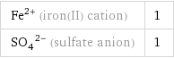 Fe^(2+) (iron(II) cation) | 1 (SO_4)^(2-) (sulfate anion) | 1