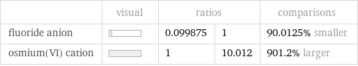  | visual | ratios | | comparisons fluoride anion | | 0.099875 | 1 | 90.0125% smaller osmium(VI) cation | | 1 | 10.012 | 901.2% larger