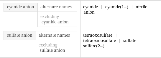 cyanide anion | alternate names  | excluding cyanide anion | cyanide | cyanide(1-) | nitrile anion sulfate anion | alternate names  | excluding sulfate anion | tetraoxosulfate | tetraoxidosulfate | sulfate | sulfate(2-)