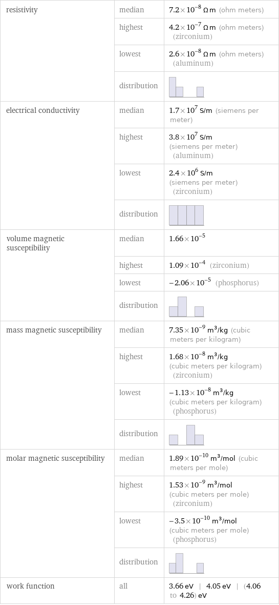 resistivity | median | 7.2×10^-8 Ω m (ohm meters)  | highest | 4.2×10^-7 Ω m (ohm meters) (zirconium)  | lowest | 2.6×10^-8 Ω m (ohm meters) (aluminum)  | distribution |  electrical conductivity | median | 1.7×10^7 S/m (siemens per meter)  | highest | 3.8×10^7 S/m (siemens per meter) (aluminum)  | lowest | 2.4×10^6 S/m (siemens per meter) (zirconium)  | distribution |  volume magnetic susceptibility | median | 1.66×10^-5  | highest | 1.09×10^-4 (zirconium)  | lowest | -2.06×10^-5 (phosphorus)  | distribution |  mass magnetic susceptibility | median | 7.35×10^-9 m^3/kg (cubic meters per kilogram)  | highest | 1.68×10^-8 m^3/kg (cubic meters per kilogram) (zirconium)  | lowest | -1.13×10^-8 m^3/kg (cubic meters per kilogram) (phosphorus)  | distribution |  molar magnetic susceptibility | median | 1.89×10^-10 m^3/mol (cubic meters per mole)  | highest | 1.53×10^-9 m^3/mol (cubic meters per mole) (zirconium)  | lowest | -3.5×10^-10 m^3/mol (cubic meters per mole) (phosphorus)  | distribution |  work function | all | 3.66 eV | 4.05 eV | (4.06 to 4.26) eV