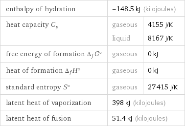 enthalpy of hydration | -148.5 kJ (kilojoules) |  heat capacity C_p | gaseous | 4155 J/K  | liquid | 8167 J/K free energy of formation Δ_fG° | gaseous | 0 kJ heat of formation Δ_fH° | gaseous | 0 kJ standard entropy S° | gaseous | 27415 J/K latent heat of vaporization | 398 kJ (kilojoules) |  latent heat of fusion | 51.4 kJ (kilojoules) |  