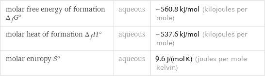 molar free energy of formation Δ_fG° | aqueous | -560.8 kJ/mol (kilojoules per mole) molar heat of formation Δ_fH° | aqueous | -537.6 kJ/mol (kilojoules per mole) molar entropy S° | aqueous | 9.6 J/(mol K) (joules per mole kelvin)