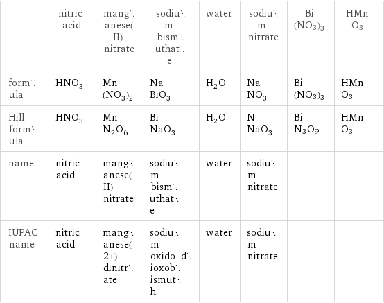  | nitric acid | manganese(II) nitrate | sodium bismuthate | water | sodium nitrate | Bi(NO3)3 | HMnO3 formula | HNO_3 | Mn(NO_3)_2 | NaBiO_3 | H_2O | NaNO_3 | Bi(NO3)3 | HMnO3 Hill formula | HNO_3 | MnN_2O_6 | BiNaO_3 | H_2O | NNaO_3 | BiN3O9 | HMnO3 name | nitric acid | manganese(II) nitrate | sodium bismuthate | water | sodium nitrate | |  IUPAC name | nitric acid | manganese(2+) dinitrate | sodium oxido-dioxobismuth | water | sodium nitrate | | 