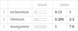  | | visual | ratios |  3 | technetium | | 0.13 | 1 2 | rhenium | | 0.286 | 2.2 1 | manganese | | 1 | 7.6