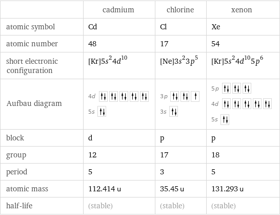  | cadmium | chlorine | xenon atomic symbol | Cd | Cl | Xe atomic number | 48 | 17 | 54 short electronic configuration | [Kr]5s^24d^10 | [Ne]3s^23p^5 | [Kr]5s^24d^105p^6 Aufbau diagram | 4d  5s | 3p  3s | 5p  4d  5s  block | d | p | p group | 12 | 17 | 18 period | 5 | 3 | 5 atomic mass | 112.414 u | 35.45 u | 131.293 u half-life | (stable) | (stable) | (stable)