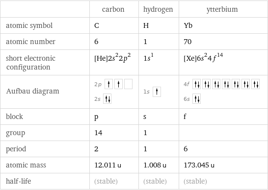  | carbon | hydrogen | ytterbium atomic symbol | C | H | Yb atomic number | 6 | 1 | 70 short electronic configuration | [He]2s^22p^2 | 1s^1 | [Xe]6s^24f^14 Aufbau diagram | 2p  2s | 1s | 4f  6s  block | p | s | f group | 14 | 1 |  period | 2 | 1 | 6 atomic mass | 12.011 u | 1.008 u | 173.045 u half-life | (stable) | (stable) | (stable)