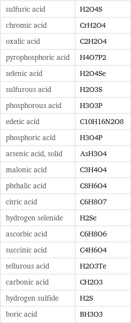 sulfuric acid | H2O4S chromic acid | CrH2O4 oxalic acid | C2H2O4 pyrophosphoric acid | H4O7P2 selenic acid | H2O4Se sulfurous acid | H2O3S phosphorous acid | H3O3P edetic acid | C10H16N2O8 phosphoric acid | H3O4P arsenic acid, solid | AsH3O4 malonic acid | C3H4O4 phthalic acid | C8H6O4 citric acid | C6H8O7 hydrogen selenide | H2Se ascorbic acid | C6H8O6 succinic acid | C4H6O4 tellurous acid | H2O3Te carbonic acid | CH2O3 hydrogen sulfide | H2S boric acid | BH3O3