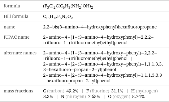 formula | (F_3C)_2C(C_6H_3(NH_2)OH)_2 Hill formula | C_15H_12F_6N_2O_2 name | 2, 2-bis(3-amino-4-hydroxyphenyl)hexafluoropropane IUPAC name | 2-amino-4-[1-(3-amino-4-hydroxyphenyl)-2, 2, 2-trifluoro-1-(trifluoromethyl)ethyl]phenol alternate names | 2-amino-4-[1-(3-amino-4-hydroxy-phenyl)-2, 2, 2-trifluoro-1-(trifluoromethyl)ethyl]phenol | 2-amino-4-[2-(3-amino-4-hydroxy-phenyl)-1, 1, 1, 3, 3, 3-hexafluoro-propan-2-yl]phenol | 2-amino-4-[2-(3-amino-4-hydroxyphenyl)-1, 1, 1, 3, 3, 3-hexafluoropropan-2-yl]phenol mass fractions | C (carbon) 49.2% | F (fluorine) 31.1% | H (hydrogen) 3.3% | N (nitrogen) 7.65% | O (oxygen) 8.74%