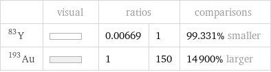  | visual | ratios | | comparisons Y-83 | | 0.00669 | 1 | 99.331% smaller Au-193 | | 1 | 150 | 14900% larger