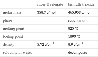  | silver(I) selenate | bismuth trioxide molar mass | 358.7 g/mol | 465.958 g/mol phase | | solid (at STP) melting point | | 825 °C boiling point | | 1890 °C density | 5.72 g/cm^3 | 8.9 g/cm^3 solubility in water | | decomposes