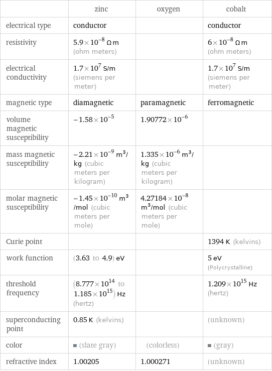  | zinc | oxygen | cobalt electrical type | conductor | | conductor resistivity | 5.9×10^-8 Ω m (ohm meters) | | 6×10^-8 Ω m (ohm meters) electrical conductivity | 1.7×10^7 S/m (siemens per meter) | | 1.7×10^7 S/m (siemens per meter) magnetic type | diamagnetic | paramagnetic | ferromagnetic volume magnetic susceptibility | -1.58×10^-5 | 1.90772×10^-6 |  mass magnetic susceptibility | -2.21×10^-9 m^3/kg (cubic meters per kilogram) | 1.335×10^-6 m^3/kg (cubic meters per kilogram) |  molar magnetic susceptibility | -1.45×10^-10 m^3/mol (cubic meters per mole) | 4.27184×10^-8 m^3/mol (cubic meters per mole) |  Curie point | | | 1394 K (kelvins) work function | (3.63 to 4.9) eV | | 5 eV (Polycrystalline) threshold frequency | (8.777×10^14 to 1.185×10^15) Hz (hertz) | | 1.209×10^15 Hz (hertz) superconducting point | 0.85 K (kelvins) | | (unknown) color | (slate gray) | (colorless) | (gray) refractive index | 1.00205 | 1.000271 | (unknown)