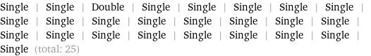 Single | Single | Double | Single | Single | Single | Single | Single | Single | Single | Single | Single | Single | Single | Single | Single | Single | Single | Single | Single | Single | Single | Single | Single | Single (total: 25)