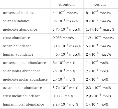  | strontium | cesium universe abundance | 4×10^-6 mass% | 8×10^-8 mass% solar abundance | 5×10^-6 mass% | 8×10^-7 mass% meteorite abundance | 8.7×10^-4 mass% | 1.4×10^-5 mass% crust abundance | 0.036 mass% | 1.9×10^-4 mass% ocean abundance | 8.1×10^-4 mass% | 5×10^-8 mass% human abundance | 4.6×10^-4 mass% | 2×10^-6 mass% universe molar abundance | 6×10^-8 mol% | 1×10^-9 mol% solar molar abundance | 7×10^-8 mol% | 7×10^-9 mol% meteorite molar abundance | 2×10^-4 mol% | 2×10^-6 mol% ocean molar abundance | 5.7×10^-5 mol% | 2.3×10^-9 mol% crust molar abundance | 0.0085 mol% | 2.9×10^-5 mol% human molar abundance | 3.3×10^-5 mol% | 1×10^-7 mol%