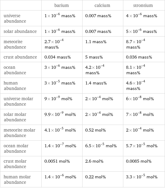  | barium | calcium | strontium universe abundance | 1×10^-6 mass% | 0.007 mass% | 4×10^-6 mass% solar abundance | 1×10^-6 mass% | 0.007 mass% | 5×10^-6 mass% meteorite abundance | 2.7×10^-4 mass% | 1.1 mass% | 8.7×10^-4 mass% crust abundance | 0.034 mass% | 5 mass% | 0.036 mass% ocean abundance | 3×10^-6 mass% | 4.2×10^-4 mass% | 8.1×10^-4 mass% human abundance | 3×10^-5 mass% | 1.4 mass% | 4.6×10^-4 mass% universe molar abundance | 9×10^-9 mol% | 2×10^-4 mol% | 6×10^-8 mol% solar molar abundance | 9.9×10^-9 mol% | 2×10^-4 mol% | 7×10^-8 mol% meteorite molar abundance | 4.1×10^-5 mol% | 0.52 mol% | 2×10^-4 mol% ocean molar abundance | 1.4×10^-7 mol% | 6.5×10^-5 mol% | 5.7×10^-5 mol% crust molar abundance | 0.0051 mol% | 2.6 mol% | 0.0085 mol% human molar abundance | 1.4×10^-6 mol% | 0.22 mol% | 3.3×10^-5 mol%