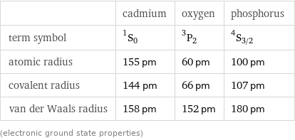  | cadmium | oxygen | phosphorus term symbol | ^1S_0 | ^3P_2 | ^4S_(3/2) atomic radius | 155 pm | 60 pm | 100 pm covalent radius | 144 pm | 66 pm | 107 pm van der Waals radius | 158 pm | 152 pm | 180 pm (electronic ground state properties)