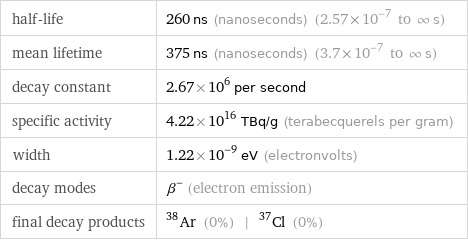 half-life | 260 ns (nanoseconds) (2.57×10^-7 to ∞ s) mean lifetime | 375 ns (nanoseconds) (3.7×10^-7 to ∞ s) decay constant | 2.67×10^6 per second specific activity | 4.22×10^16 TBq/g (terabecquerels per gram) width | 1.22×10^-9 eV (electronvolts) decay modes | β^- (electron emission) final decay products | Ar-38 (0%) | Cl-37 (0%)