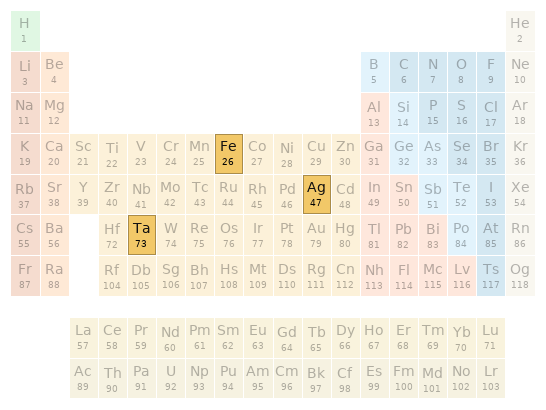 Periodic table location