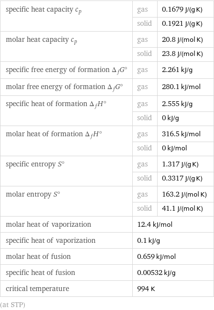 specific heat capacity c_p | gas | 0.1679 J/(g K)  | solid | 0.1921 J/(g K) molar heat capacity c_p | gas | 20.8 J/(mol K)  | solid | 23.8 J/(mol K) specific free energy of formation Δ_fG° | gas | 2.261 kJ/g molar free energy of formation Δ_fG° | gas | 280.1 kJ/mol specific heat of formation Δ_fH° | gas | 2.555 kJ/g  | solid | 0 kJ/g molar heat of formation Δ_fH° | gas | 316.5 kJ/mol  | solid | 0 kJ/mol specific entropy S° | gas | 1.317 J/(g K)  | solid | 0.3317 J/(g K) molar entropy S° | gas | 163.2 J/(mol K)  | solid | 41.1 J/(mol K) molar heat of vaporization | 12.4 kJ/mol |  specific heat of vaporization | 0.1 kJ/g |  molar heat of fusion | 0.659 kJ/mol |  specific heat of fusion | 0.00532 kJ/g |  critical temperature | 994 K |  (at STP)