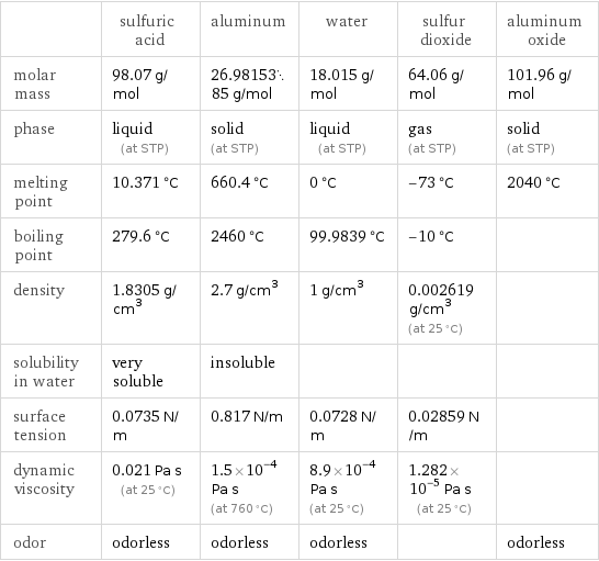  | sulfuric acid | aluminum | water | sulfur dioxide | aluminum oxide molar mass | 98.07 g/mol | 26.9815385 g/mol | 18.015 g/mol | 64.06 g/mol | 101.96 g/mol phase | liquid (at STP) | solid (at STP) | liquid (at STP) | gas (at STP) | solid (at STP) melting point | 10.371 °C | 660.4 °C | 0 °C | -73 °C | 2040 °C boiling point | 279.6 °C | 2460 °C | 99.9839 °C | -10 °C |  density | 1.8305 g/cm^3 | 2.7 g/cm^3 | 1 g/cm^3 | 0.002619 g/cm^3 (at 25 °C) |  solubility in water | very soluble | insoluble | | |  surface tension | 0.0735 N/m | 0.817 N/m | 0.0728 N/m | 0.02859 N/m |  dynamic viscosity | 0.021 Pa s (at 25 °C) | 1.5×10^-4 Pa s (at 760 °C) | 8.9×10^-4 Pa s (at 25 °C) | 1.282×10^-5 Pa s (at 25 °C) |  odor | odorless | odorless | odorless | | odorless