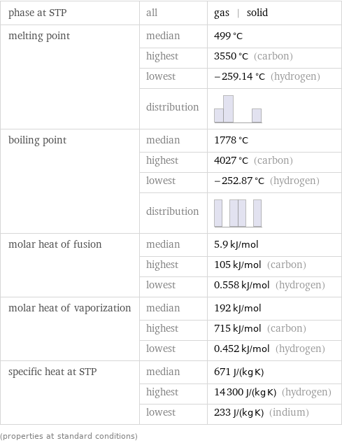 phase at STP | all | gas | solid melting point | median | 499 °C  | highest | 3550 °C (carbon)  | lowest | -259.14 °C (hydrogen)  | distribution |  boiling point | median | 1778 °C  | highest | 4027 °C (carbon)  | lowest | -252.87 °C (hydrogen)  | distribution |  molar heat of fusion | median | 5.9 kJ/mol  | highest | 105 kJ/mol (carbon)  | lowest | 0.558 kJ/mol (hydrogen) molar heat of vaporization | median | 192 kJ/mol  | highest | 715 kJ/mol (carbon)  | lowest | 0.452 kJ/mol (hydrogen) specific heat at STP | median | 671 J/(kg K)  | highest | 14300 J/(kg K) (hydrogen)  | lowest | 233 J/(kg K) (indium) (properties at standard conditions)