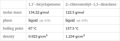  | 1, 1'-bicyclopentene | 2-chloromethyl-1, 3-dioxolane molar mass | 134.22 g/mol | 122.5 g/mol phase | liquid (at STP) | liquid (at STP) boiling point | 67 °C | 157.5 °C density | 0.923 g/cm^3 | 1.234 g/cm^3