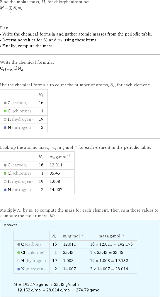 Find the molar mass, M, for chlorpheniramine: M = sum _iN_im_i Plan: • Write the chemical formula and gather atomic masses from the periodic table. • Determine values for N_i and m_i using these items. • Finally, compute the mass. Write the chemical formula: C_16H_19ClN_2 Use the chemical formula to count the number of atoms, N_i, for each element:  | N_i  C (carbon) | 16  Cl (chlorine) | 1  H (hydrogen) | 19  N (nitrogen) | 2 Look up the atomic mass, m_i, in g·mol^(-1) for each element in the periodic table:  | N_i | m_i/g·mol^(-1)  C (carbon) | 16 | 12.011  Cl (chlorine) | 1 | 35.45  H (hydrogen) | 19 | 1.008  N (nitrogen) | 2 | 14.007 Multiply N_i by m_i to compute the mass for each element. Then sum those values to compute the molar mass, M: Answer: |   | | N_i | m_i/g·mol^(-1) | mass/g·mol^(-1)  C (carbon) | 16 | 12.011 | 16 × 12.011 = 192.176  Cl (chlorine) | 1 | 35.45 | 1 × 35.45 = 35.45  H (hydrogen) | 19 | 1.008 | 19 × 1.008 = 19.152  N (nitrogen) | 2 | 14.007 | 2 × 14.007 = 28.014  M = 192.176 g/mol + 35.45 g/mol + 19.152 g/mol + 28.014 g/mol = 274.79 g/mol