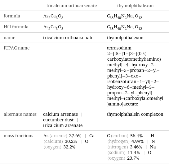  | tricalcium orthoarsenate | thymolphthalexon formula | As_2Ca_3O_8 | C_38H_40N_2Na_4O_12 Hill formula | As_2Ca_3O_8 | C_38H_40N_2Na_4O_12 name | tricalcium orthoarsenate | thymolphthalexon IUPAC name | | tetrasodium 2-[[5-[1-[3-[(bis(carboxylatomethyl)amino)methyl]-4-hydroxy-2-methyl-5-propan-2-yl-phenyl]-3-oxo-isobenzofuran-1-yl]-2-hydroxy-6-methyl-3-propan-2-yl-phenyl]methyl-(carboxylatomethyl)amino]acetate alternate names | calcium arsenate | cucumber dust | tricalcium arsenate | thymolphthalein complexon mass fractions | As (arsenic) 37.6% | Ca (calcium) 30.2% | O (oxygen) 32.2% | C (carbon) 56.4% | H (hydrogen) 4.99% | N (nitrogen) 3.46% | Na (sodium) 11.4% | O (oxygen) 23.7%