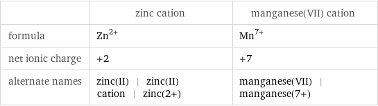  | zinc cation | manganese(VII) cation formula | Zn^(2+) | Mn^(7+) net ionic charge | +2 | +7 alternate names | zinc(II) | zinc(II) cation | zinc(2+) | manganese(VII) | manganese(7+)