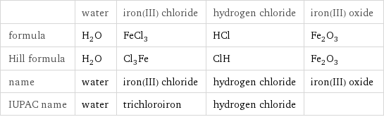  | water | iron(III) chloride | hydrogen chloride | iron(III) oxide formula | H_2O | FeCl_3 | HCl | Fe_2O_3 Hill formula | H_2O | Cl_3Fe | ClH | Fe_2O_3 name | water | iron(III) chloride | hydrogen chloride | iron(III) oxide IUPAC name | water | trichloroiron | hydrogen chloride | 