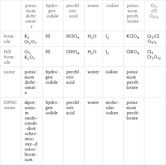  | potassium dichromate | hydrogen iodide | perchloric acid | water | iodine | potassium perchlorate | Cr2(ClO4)3 formula | K_2Cr_2O_7 | HI | HClO_4 | H_2O | I_2 | KClO_4 | Cr2(ClO4)3 Hill formula | Cr_2K_2O_7 | HI | ClHO_4 | H_2O | I_2 | ClKO_4 | Cl3Cr2O12 name | potassium dichromate | hydrogen iodide | perchloric acid | water | iodine | potassium perchlorate |  IUPAC name | dipotassium oxido-(oxido-dioxochromio)oxy-dioxochromium | hydrogen iodide | perchloric acid | water | molecular iodine | potassium perchlorate | 