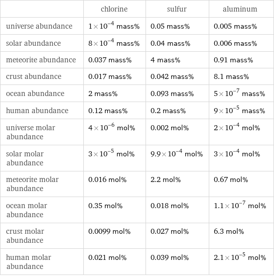  | chlorine | sulfur | aluminum universe abundance | 1×10^-4 mass% | 0.05 mass% | 0.005 mass% solar abundance | 8×10^-4 mass% | 0.04 mass% | 0.006 mass% meteorite abundance | 0.037 mass% | 4 mass% | 0.91 mass% crust abundance | 0.017 mass% | 0.042 mass% | 8.1 mass% ocean abundance | 2 mass% | 0.093 mass% | 5×10^-7 mass% human abundance | 0.12 mass% | 0.2 mass% | 9×10^-5 mass% universe molar abundance | 4×10^-6 mol% | 0.002 mol% | 2×10^-4 mol% solar molar abundance | 3×10^-5 mol% | 9.9×10^-4 mol% | 3×10^-4 mol% meteorite molar abundance | 0.016 mol% | 2.2 mol% | 0.67 mol% ocean molar abundance | 0.35 mol% | 0.018 mol% | 1.1×10^-7 mol% crust molar abundance | 0.0099 mol% | 0.027 mol% | 6.3 mol% human molar abundance | 0.021 mol% | 0.039 mol% | 2.1×10^-5 mol%