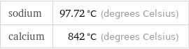 sodium | 97.72 °C (degrees Celsius) calcium | 842 °C (degrees Celsius)