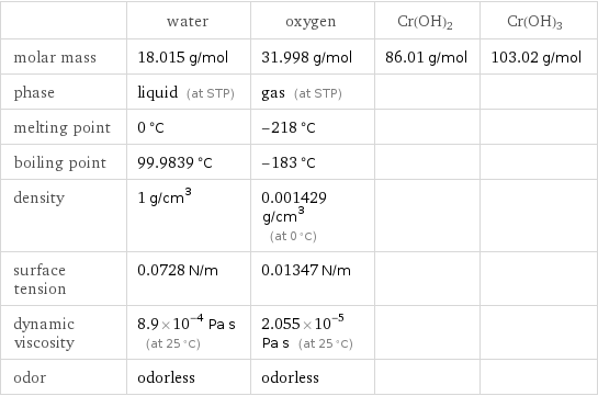  | water | oxygen | Cr(OH)2 | Cr(OH)3 molar mass | 18.015 g/mol | 31.998 g/mol | 86.01 g/mol | 103.02 g/mol phase | liquid (at STP) | gas (at STP) | |  melting point | 0 °C | -218 °C | |  boiling point | 99.9839 °C | -183 °C | |  density | 1 g/cm^3 | 0.001429 g/cm^3 (at 0 °C) | |  surface tension | 0.0728 N/m | 0.01347 N/m | |  dynamic viscosity | 8.9×10^-4 Pa s (at 25 °C) | 2.055×10^-5 Pa s (at 25 °C) | |  odor | odorless | odorless | | 