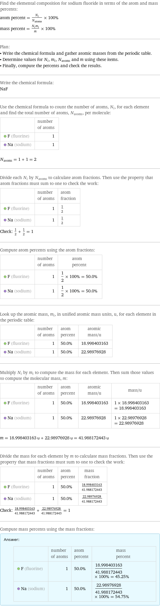 Find the elemental composition for sodium fluoride in terms of the atom and mass percents: atom percent = N_i/N_atoms × 100% mass percent = (N_im_i)/m × 100% Plan: • Write the chemical formula and gather atomic masses from the periodic table. • Determine values for N_i, m_i, N_atoms and m using these items. • Finally, compute the percents and check the results. Write the chemical formula: NaF Use the chemical formula to count the number of atoms, N_i, for each element and find the total number of atoms, N_atoms, per molecule:  | number of atoms  F (fluorine) | 1  Na (sodium) | 1  N_atoms = 1 + 1 = 2 Divide each N_i by N_atoms to calculate atom fractions. Then use the property that atom fractions must sum to one to check the work:  | number of atoms | atom fraction  F (fluorine) | 1 | 1/2  Na (sodium) | 1 | 1/2 Check: 1/2 + 1/2 = 1 Compute atom percents using the atom fractions:  | number of atoms | atom percent  F (fluorine) | 1 | 1/2 × 100% = 50.0%  Na (sodium) | 1 | 1/2 × 100% = 50.0% Look up the atomic mass, m_i, in unified atomic mass units, u, for each element in the periodic table:  | number of atoms | atom percent | atomic mass/u  F (fluorine) | 1 | 50.0% | 18.998403163  Na (sodium) | 1 | 50.0% | 22.98976928 Multiply N_i by m_i to compute the mass for each element. Then sum those values to compute the molecular mass, m:  | number of atoms | atom percent | atomic mass/u | mass/u  F (fluorine) | 1 | 50.0% | 18.998403163 | 1 × 18.998403163 = 18.998403163  Na (sodium) | 1 | 50.0% | 22.98976928 | 1 × 22.98976928 = 22.98976928  m = 18.998403163 u + 22.98976928 u = 41.988172443 u Divide the mass for each element by m to calculate mass fractions. Then use the property that mass fractions must sum to one to check the work:  | number of atoms | atom percent | mass fraction  F (fluorine) | 1 | 50.0% | 18.998403163/41.988172443  Na (sodium) | 1 | 50.0% | 22.98976928/41.988172443 Check: 18.998403163/41.988172443 + 22.98976928/41.988172443 = 1 Compute mass percents using the mass fractions: Answer: |   | | number of atoms | atom percent | mass percent  F (fluorine) | 1 | 50.0% | 18.998403163/41.988172443 × 100% = 45.25%  Na (sodium) | 1 | 50.0% | 22.98976928/41.988172443 × 100% = 54.75%