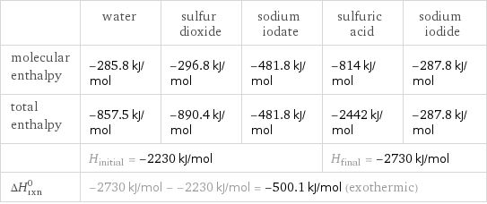  | water | sulfur dioxide | sodium iodate | sulfuric acid | sodium iodide molecular enthalpy | -285.8 kJ/mol | -296.8 kJ/mol | -481.8 kJ/mol | -814 kJ/mol | -287.8 kJ/mol total enthalpy | -857.5 kJ/mol | -890.4 kJ/mol | -481.8 kJ/mol | -2442 kJ/mol | -287.8 kJ/mol  | H_initial = -2230 kJ/mol | | | H_final = -2730 kJ/mol |  ΔH_rxn^0 | -2730 kJ/mol - -2230 kJ/mol = -500.1 kJ/mol (exothermic) | | | |  