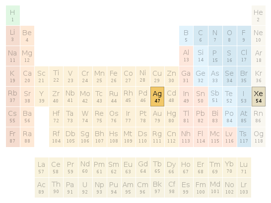 Periodic table location