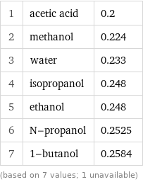 1 | acetic acid | 0.2 2 | methanol | 0.224 3 | water | 0.233 4 | isopropanol | 0.248 5 | ethanol | 0.248 6 | N-propanol | 0.2525 7 | 1-butanol | 0.2584 (based on 7 values; 1 unavailable)